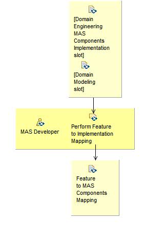 Activity detail diagram: Map Comm&Variability to Impl. Artifacts